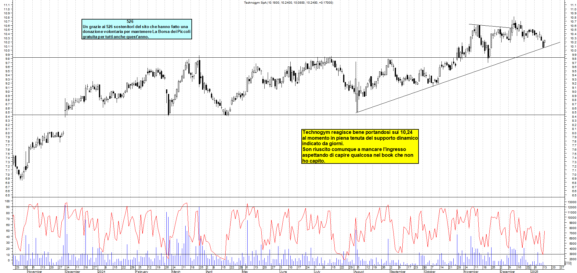 Grafico e analisi tecnica delle azioni Technogym