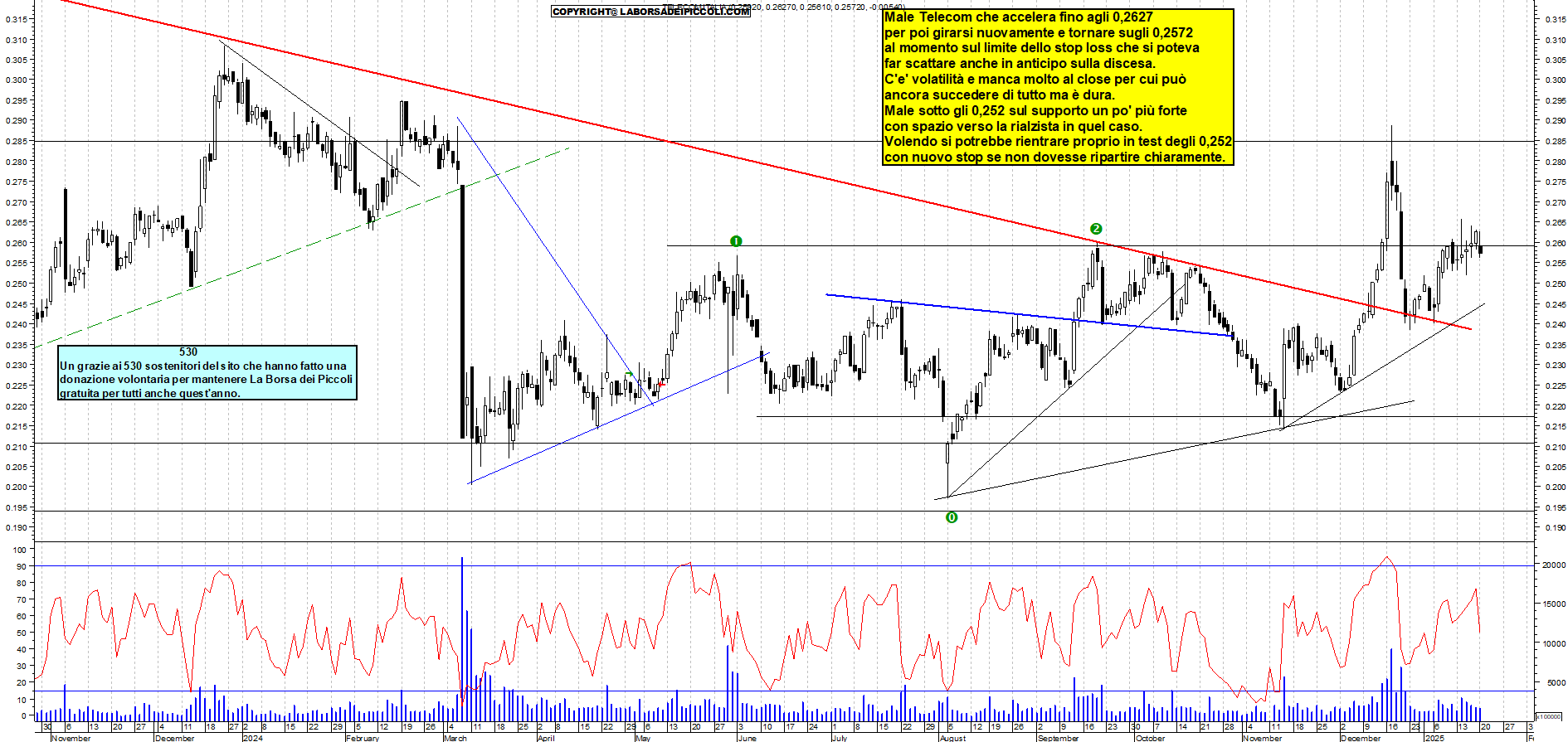 Grafico e analisi tecnica delle azioni Telecom