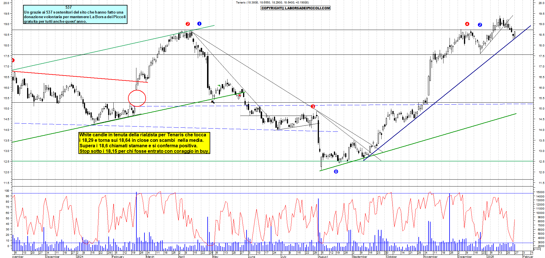 Grafico e analisi tecnica delle azioni Tenaris