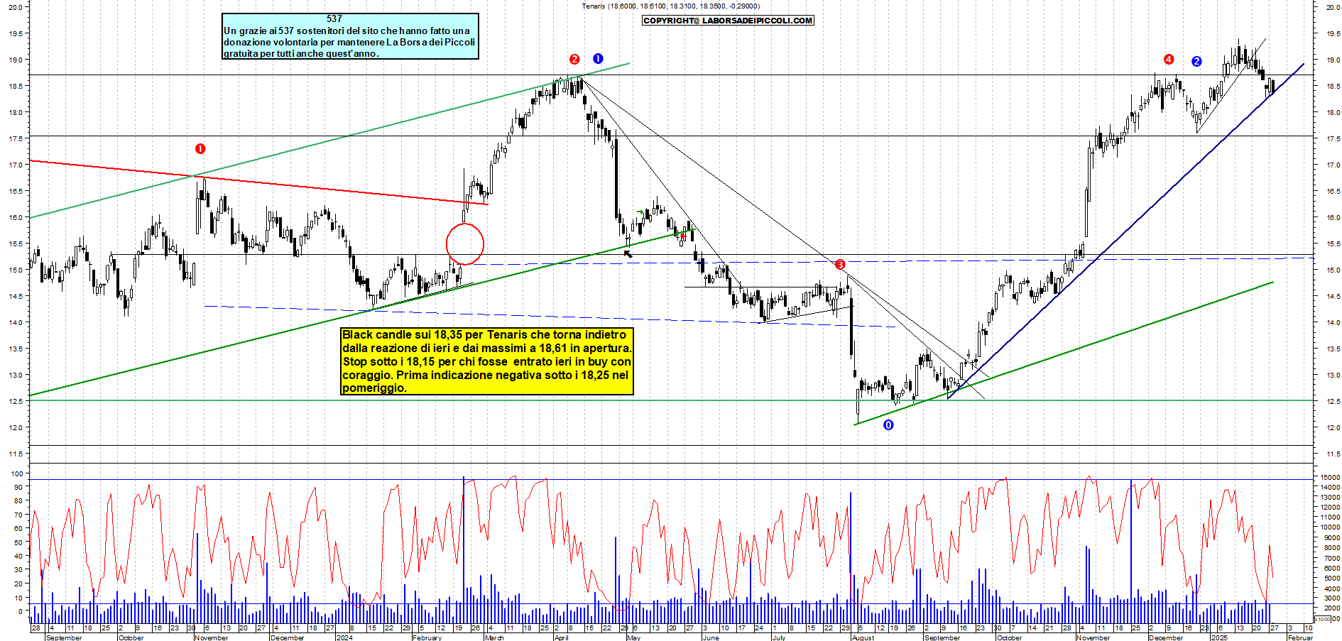 Grafico e analisi tecnica delle azioni Tenaris
