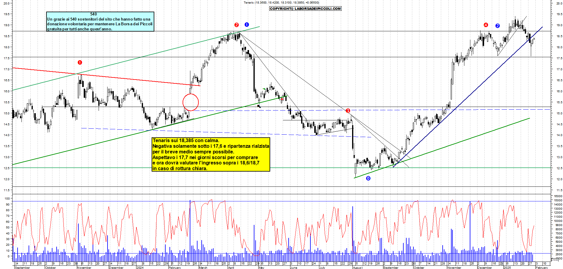 Grafico e analisi tecnica delle azioni Tenaris