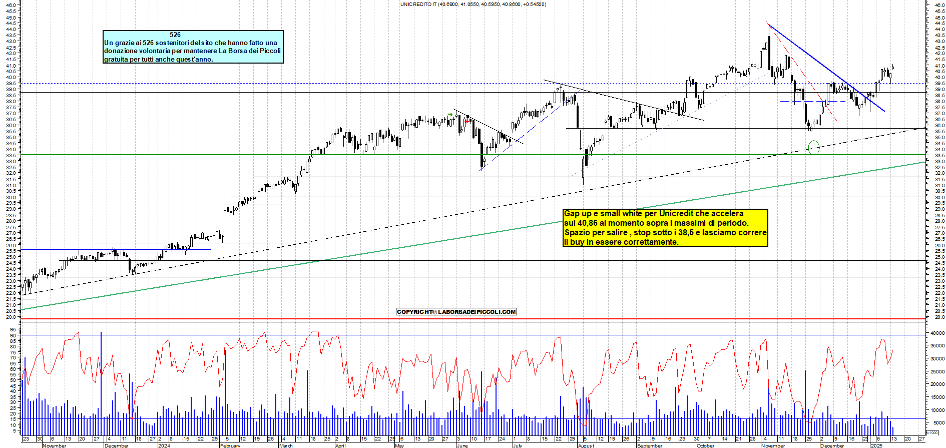 Grafico e analisi tecnica delle azioni Unicredit