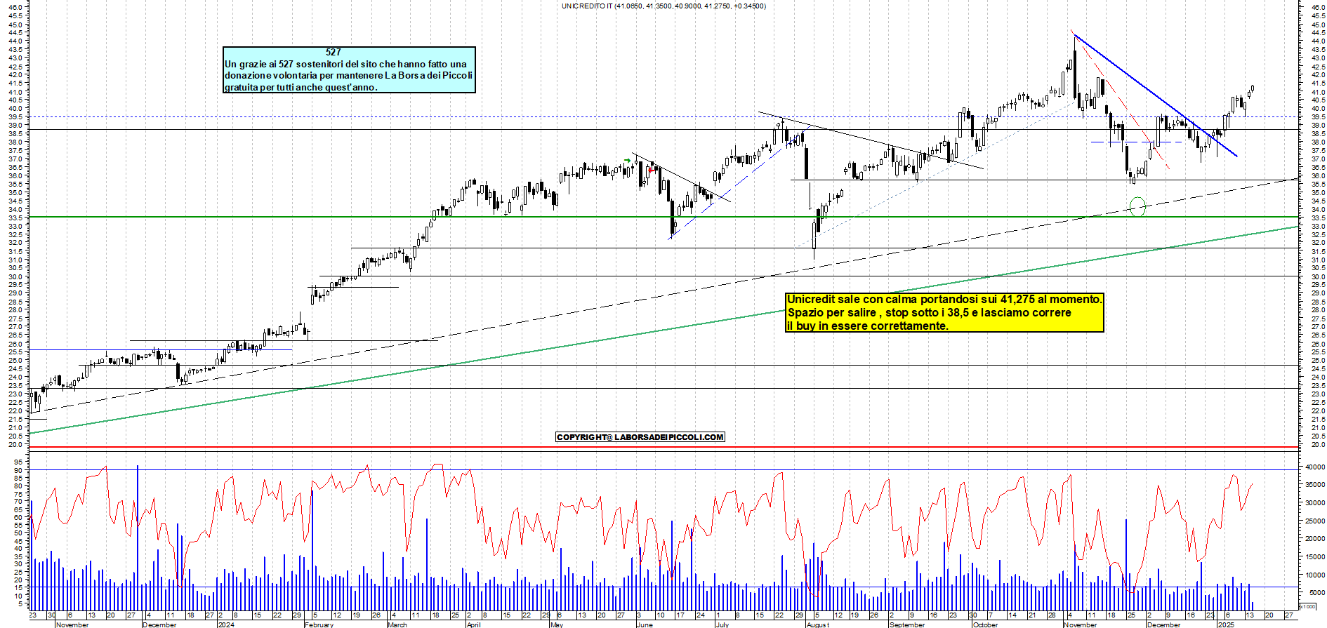 Grafico e analisi tecnica delle azioni Unicredit