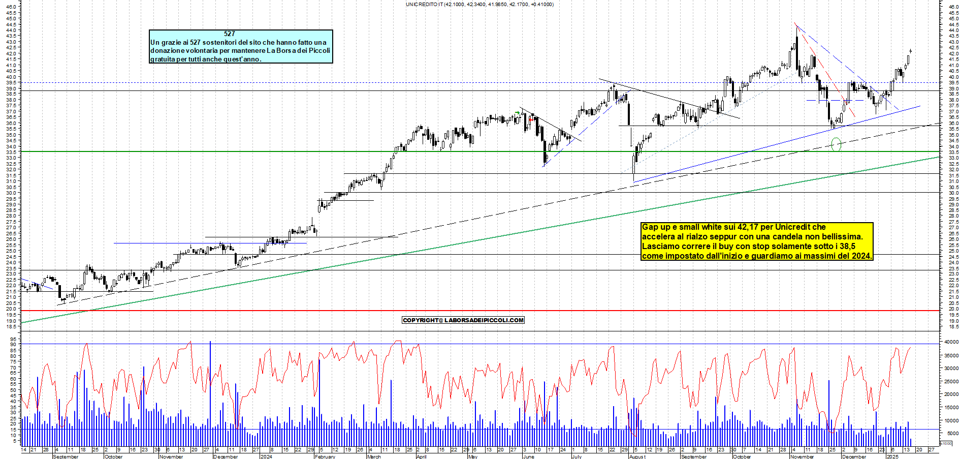 Grafico e analisi tecnica delle azioni Unicredit