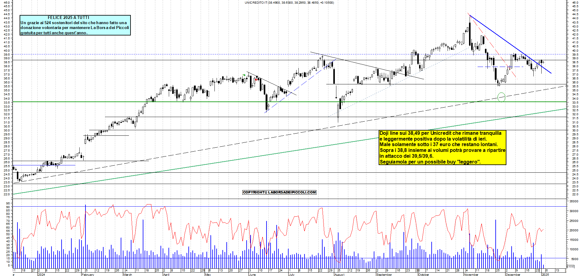 Grafico e analisi tecnica delle azioni Unicredit