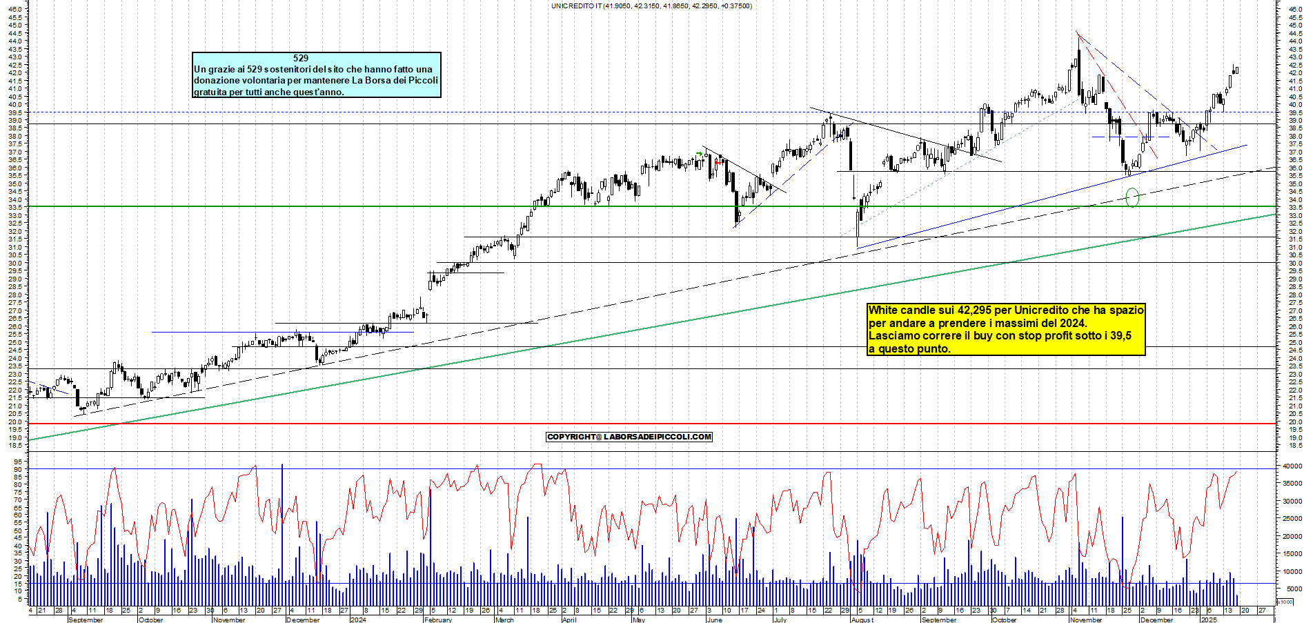 Grafico e analisi tecnica delle azioni Unicredit