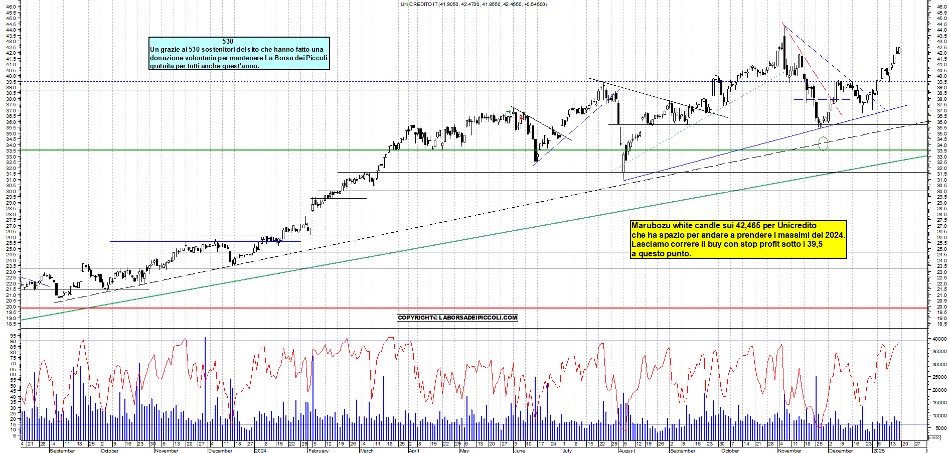 Grafico e analisi tecnica delle azioni Unicredit