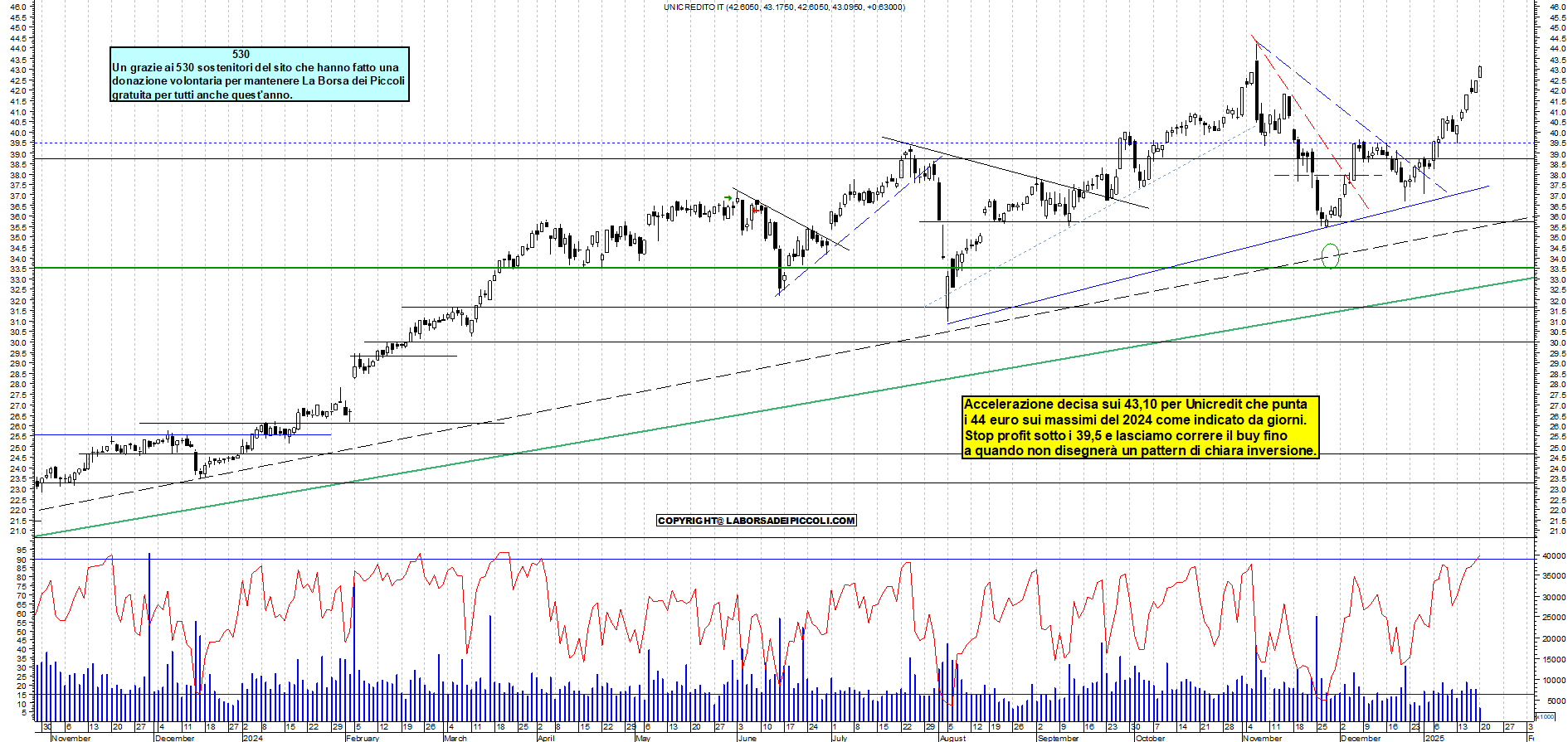 Grafico e analisi tecnica delle azioni Unicredit