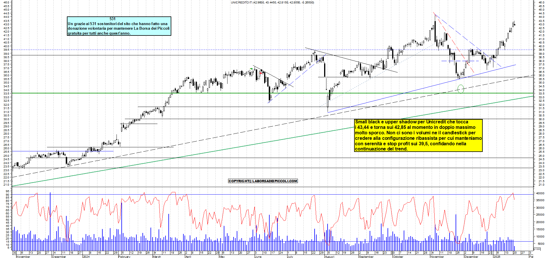 Grafico e analisi tecnica delle azioni Unicredit