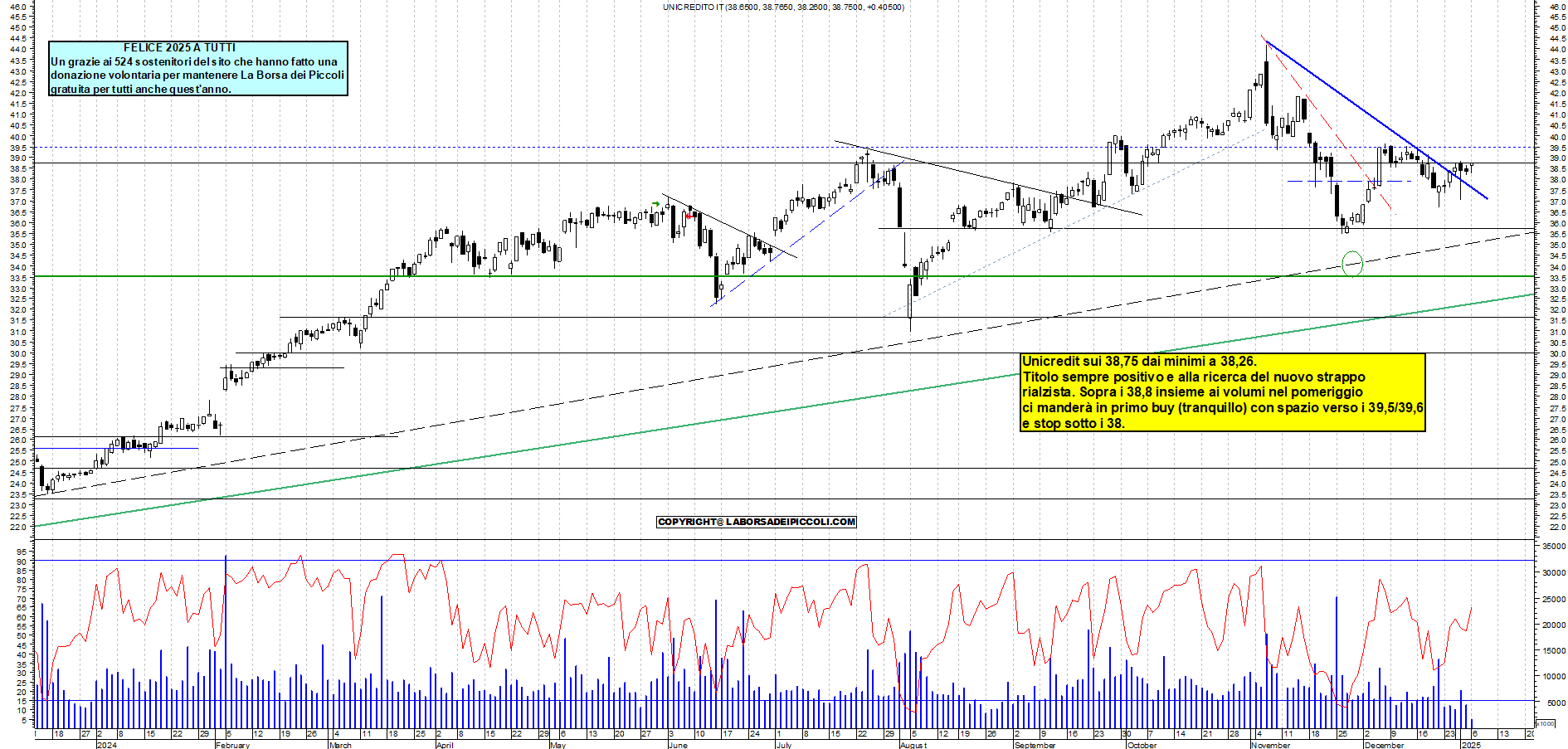 Grafico e analisi tecnica delle azioni Unicredit