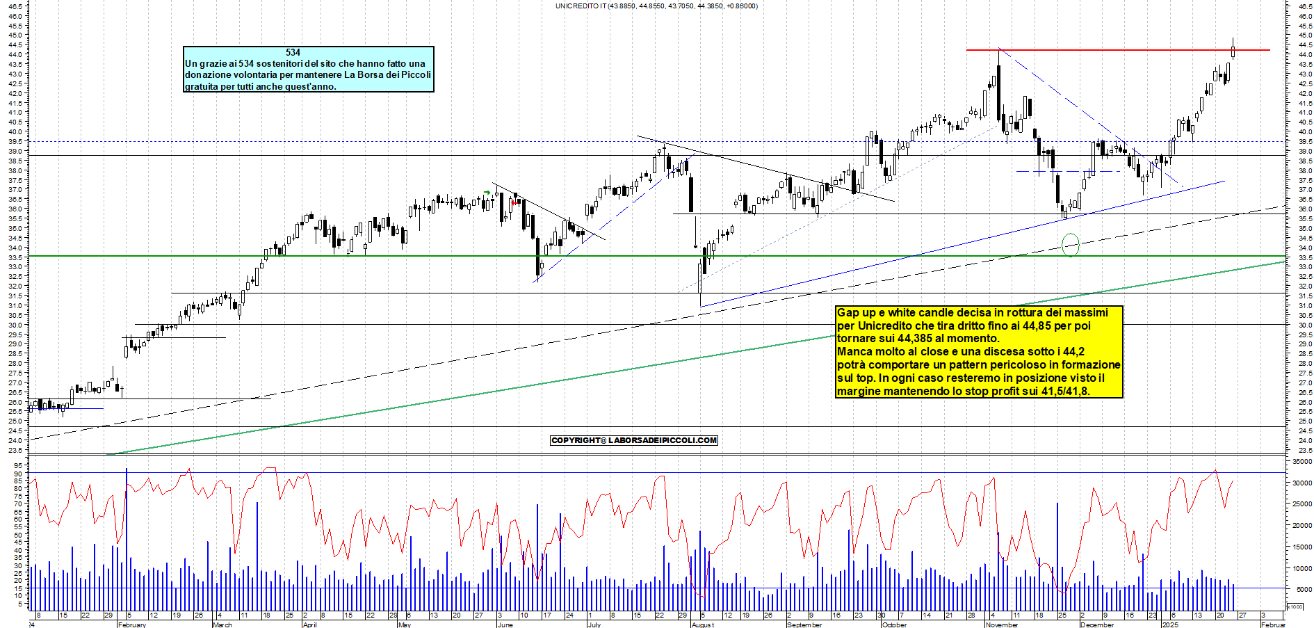 Grafico e analisi tecnica delle azioni Unicredit