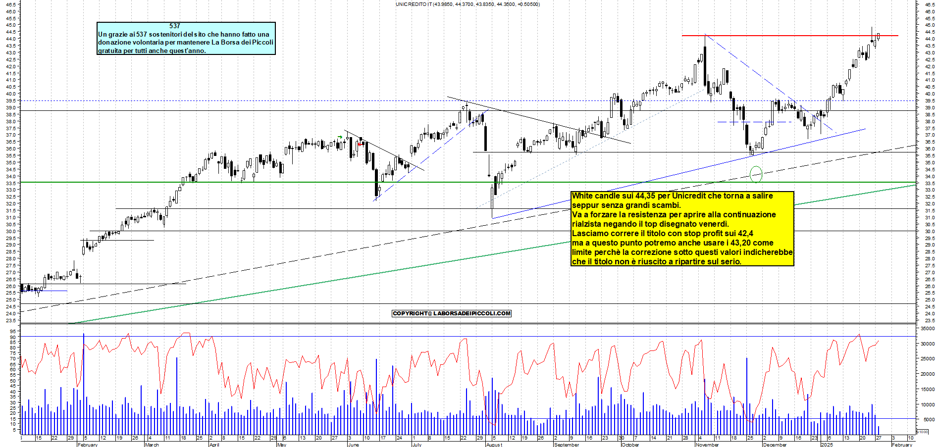 Grafico e analisi tecnica delle azioni Unicredit