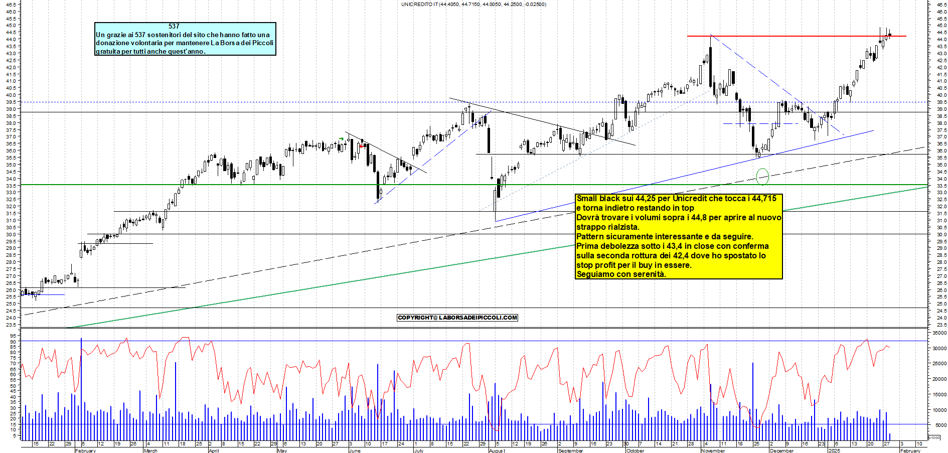 Grafico e analisi tecnica delle azioni Unicredit