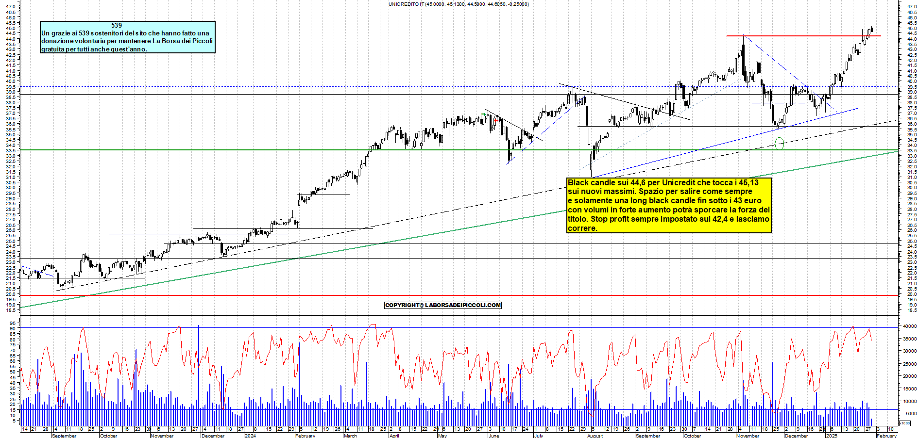 Grafico e analisi tecnica delle azioni Unicredit