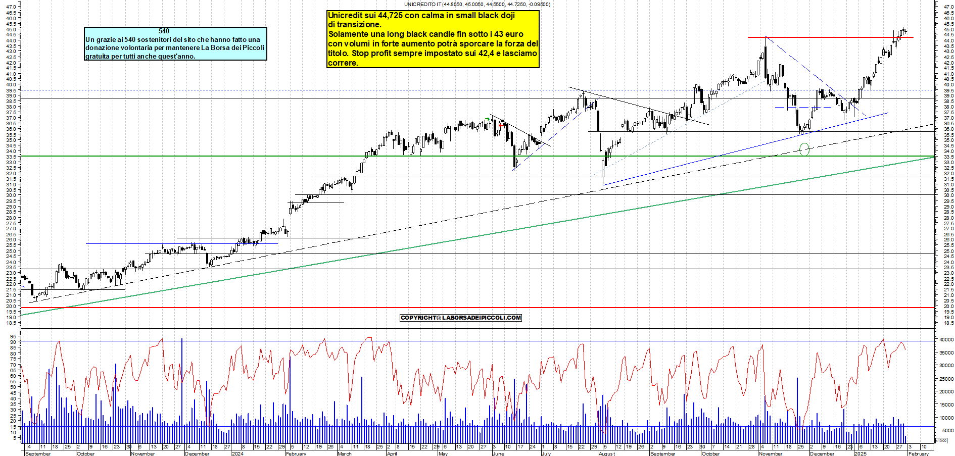 Grafico e analisi tecnica delle azioni Unicredit