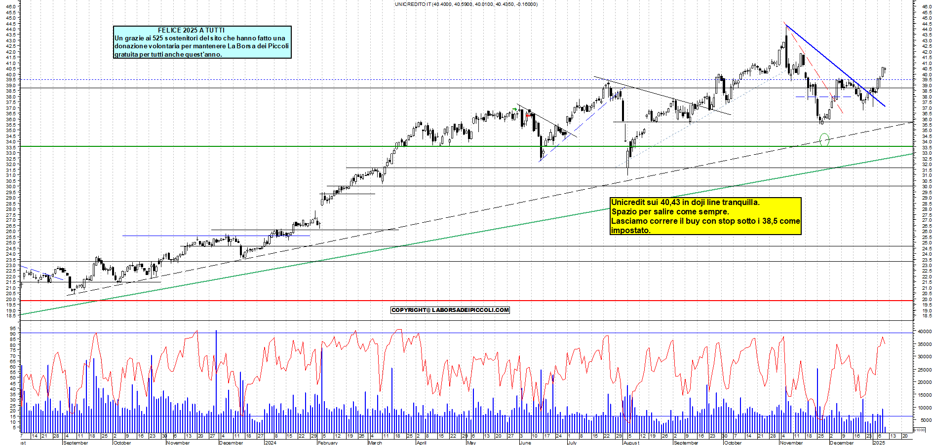 Grafico e analisi tecnica delle azioni Unicredit