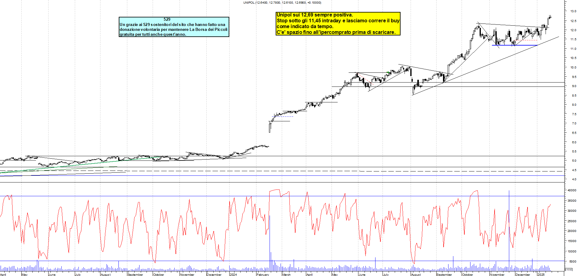 Grafico e analisi tecnica delle azioni Unipol
