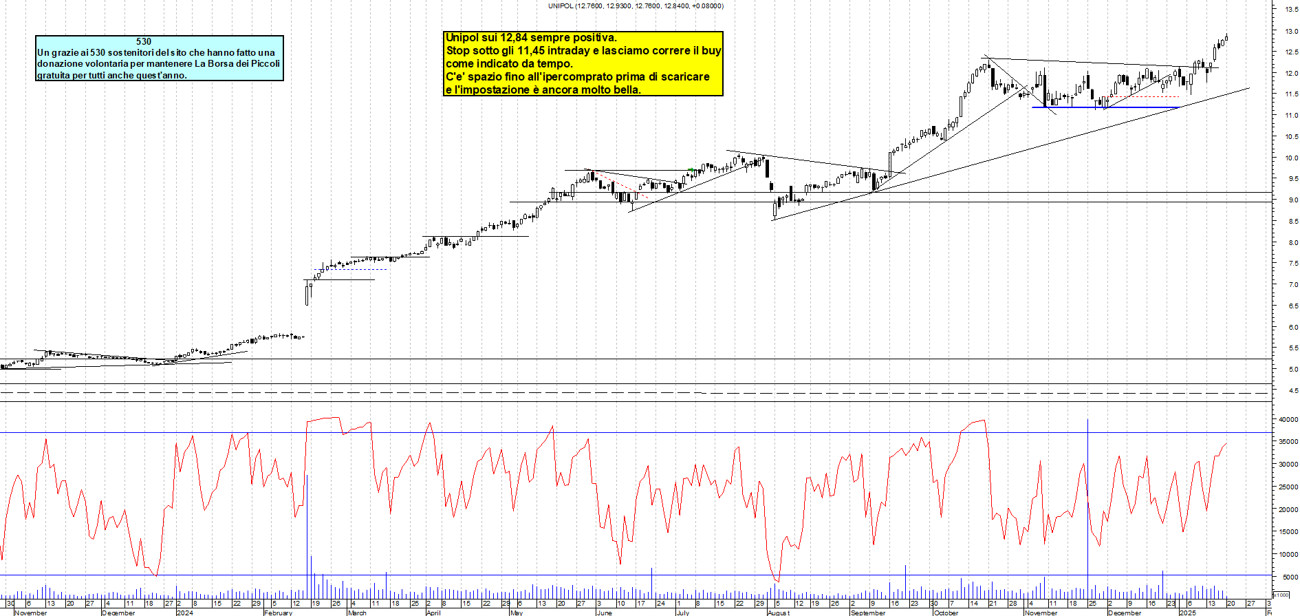 Grafico e analisi tecnica delle azioni Unipol