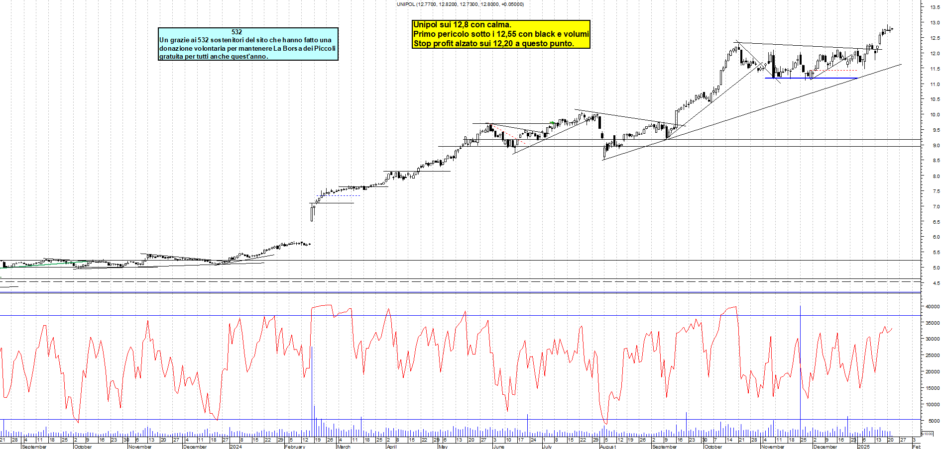 Grafico e analisi tecnica delle azioni Unipol