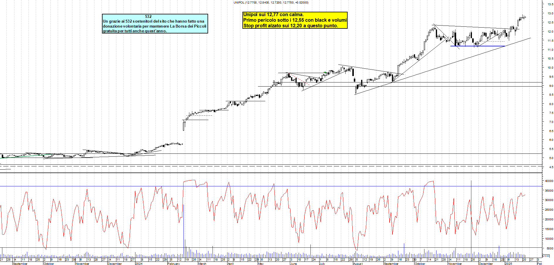 Grafico e analisi tecnica delle azioni Unipol