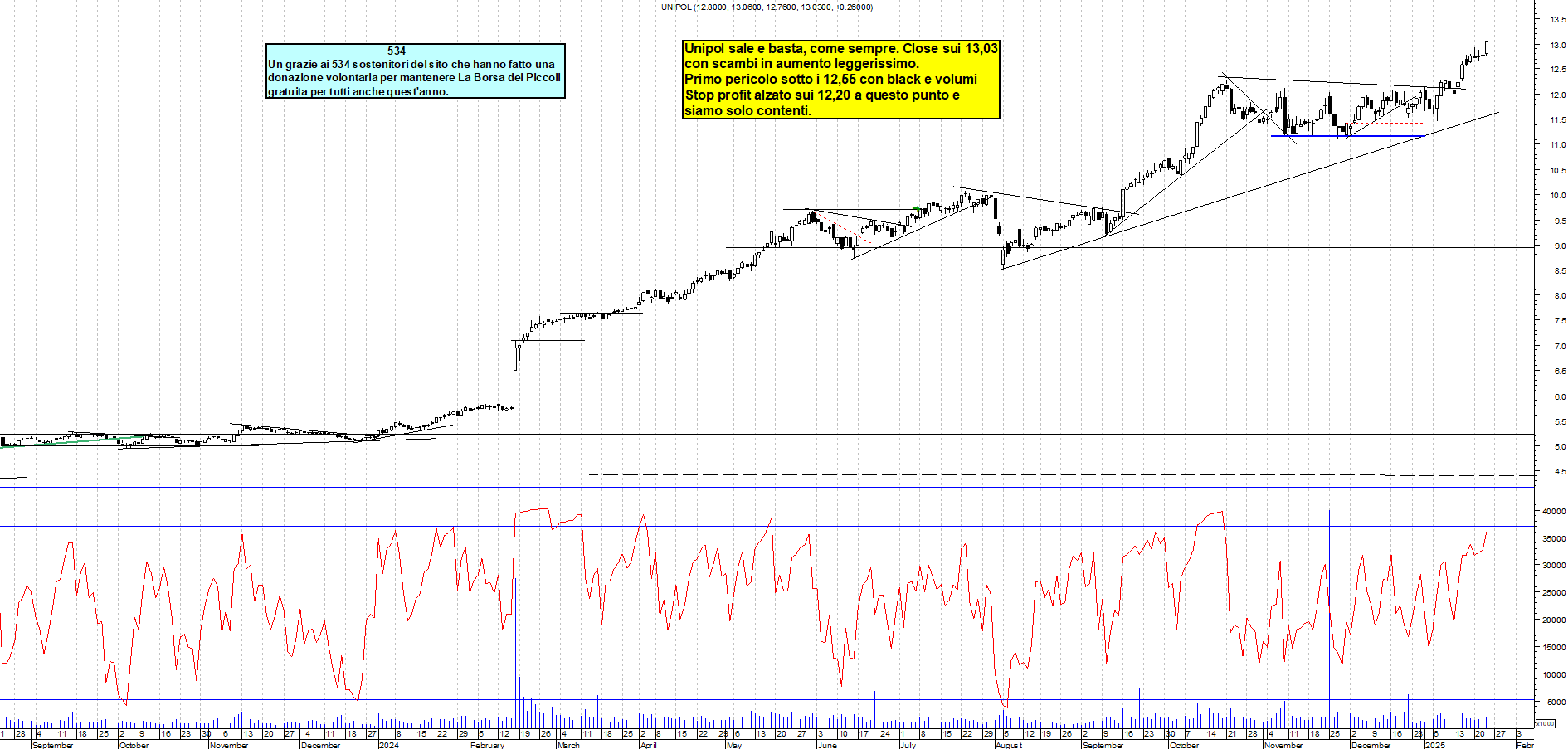 Grafico e analisi tecnica delle azioni Unipol