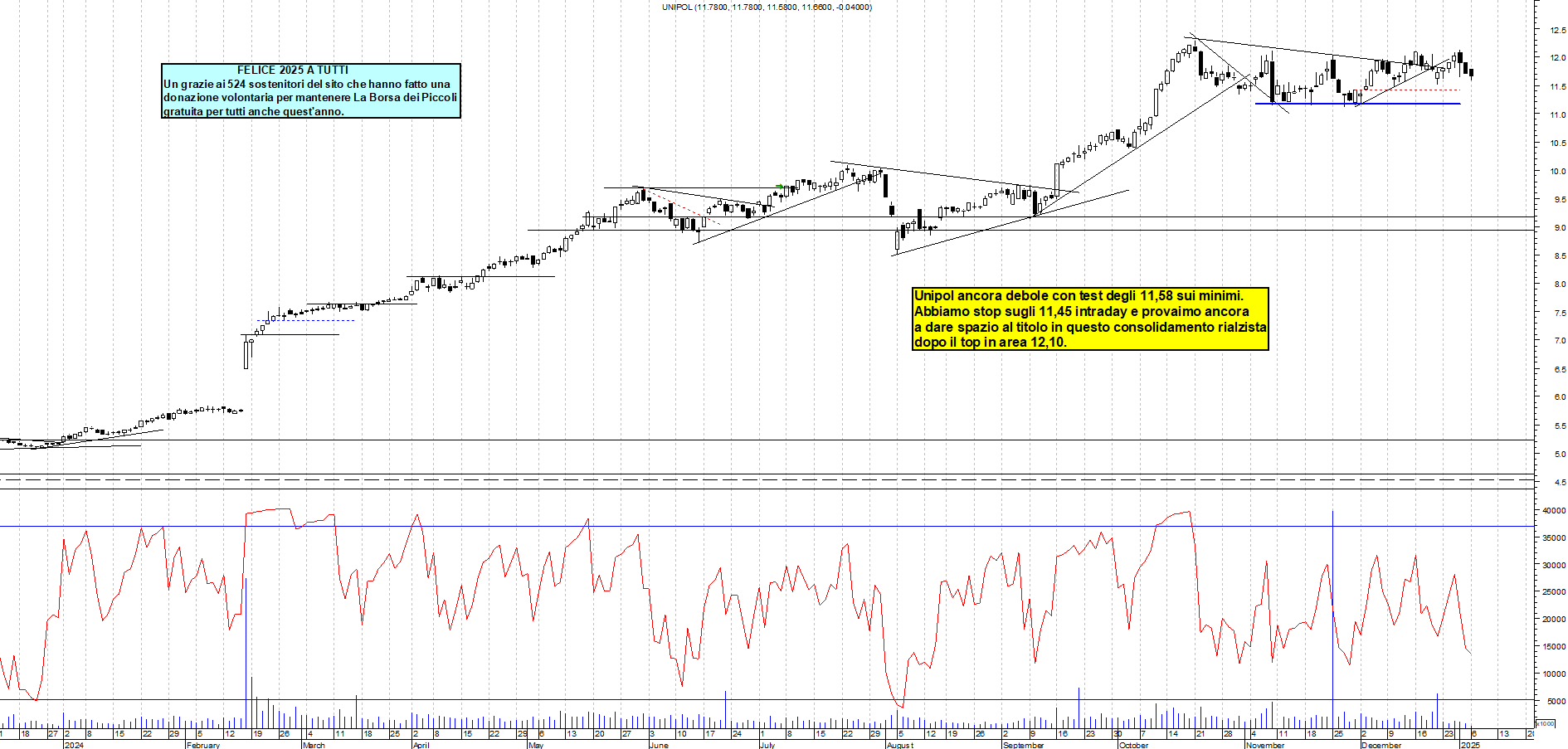 Grafico e analisi tecnica delle azioni Unipol