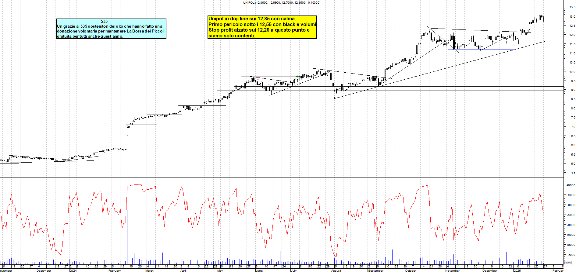 Grafico e analisi tecnica delle azioni Unipol