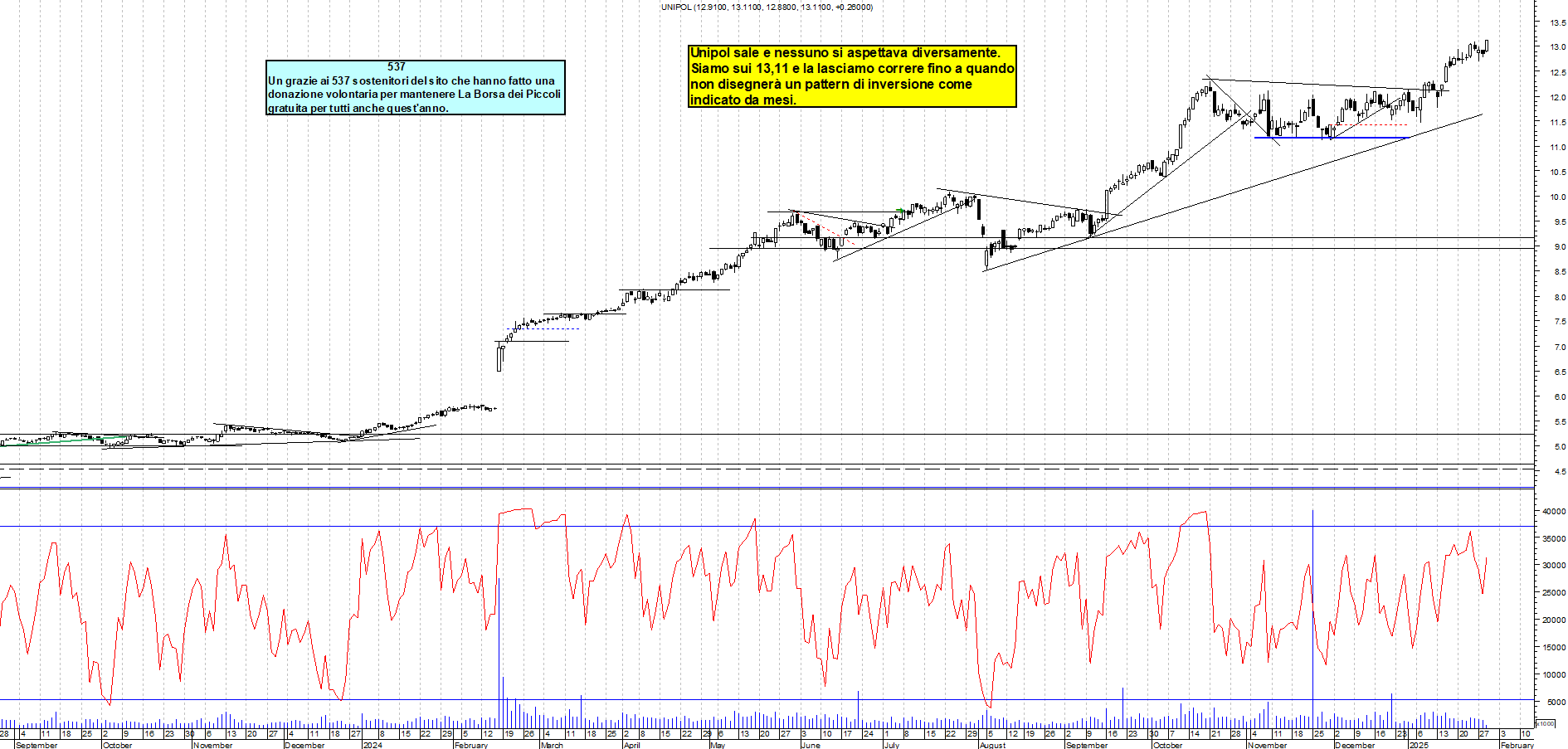 Grafico e analisi tecnica delle azioni Unipol