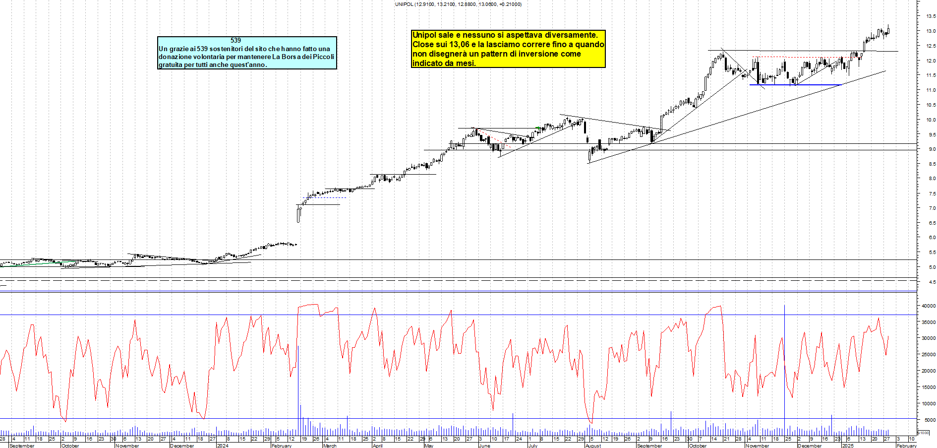 Grafico e analisi tecnica delle azioni Unipol