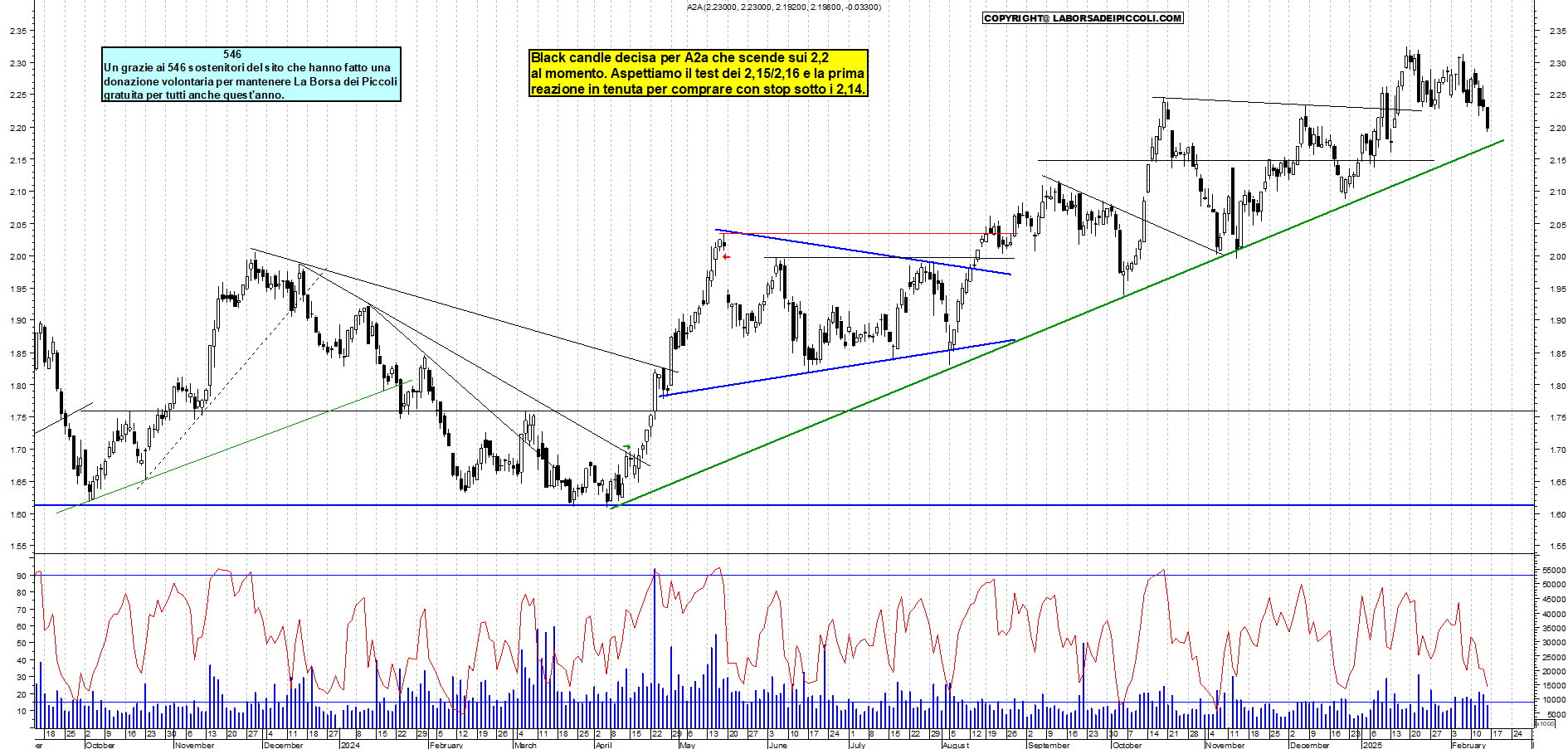 Grafico e analisi tecnica delle azioni A2A