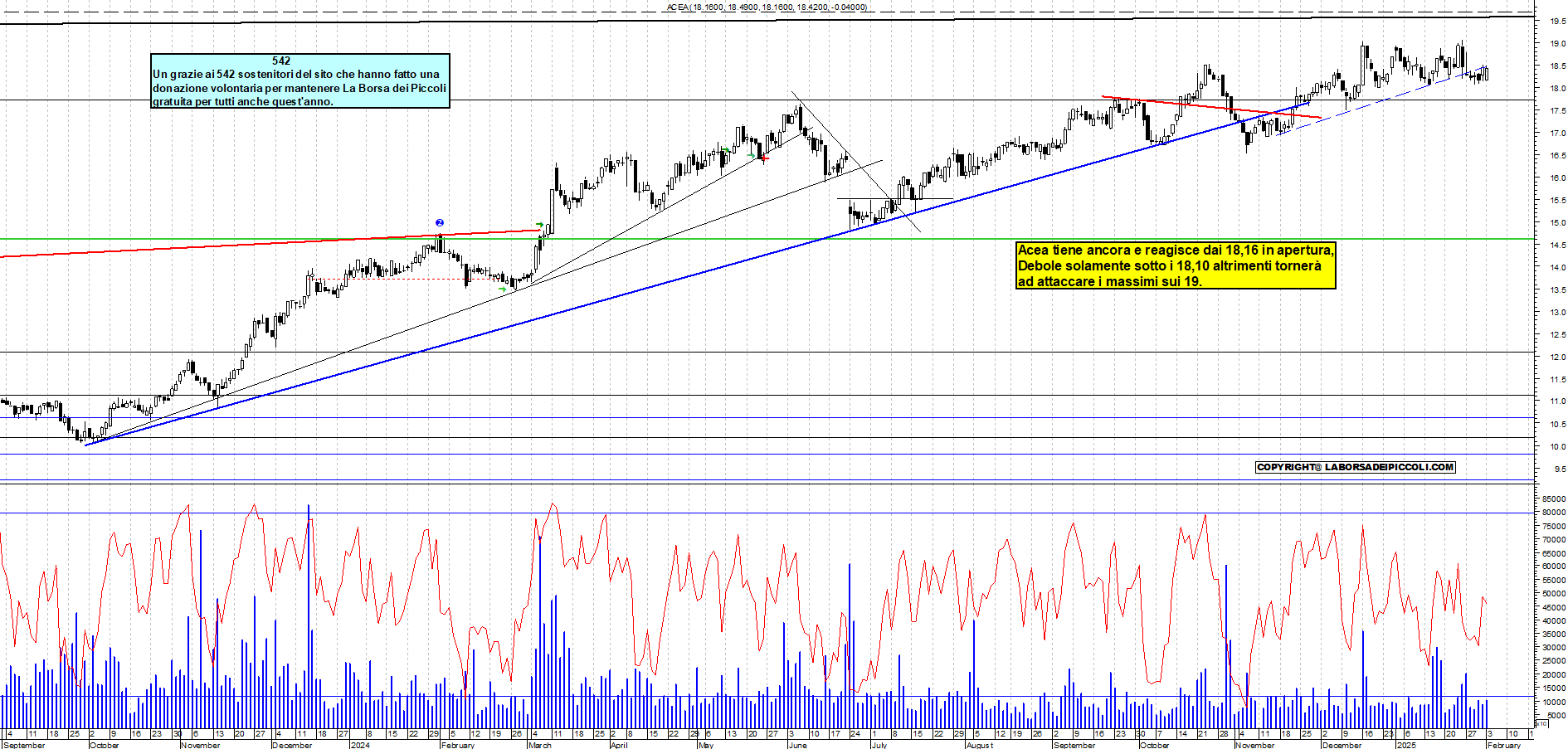 Grafico e analisi tecnica delle azioni Acea