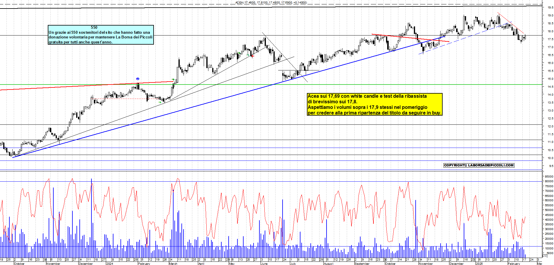 Grafico e analisi tecnica delle azioni Acea