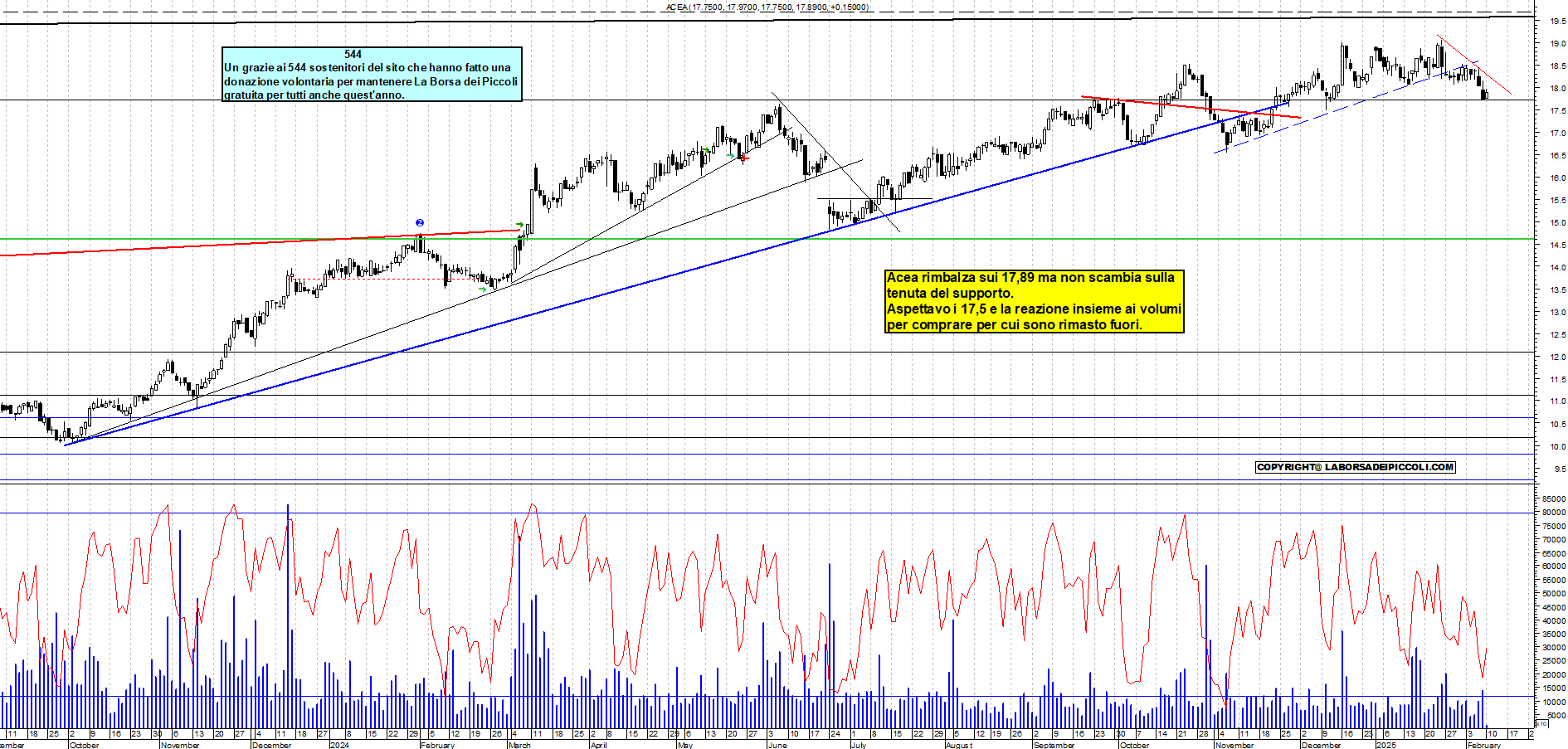 Grafico e analisi tecnica delle azioni Acea