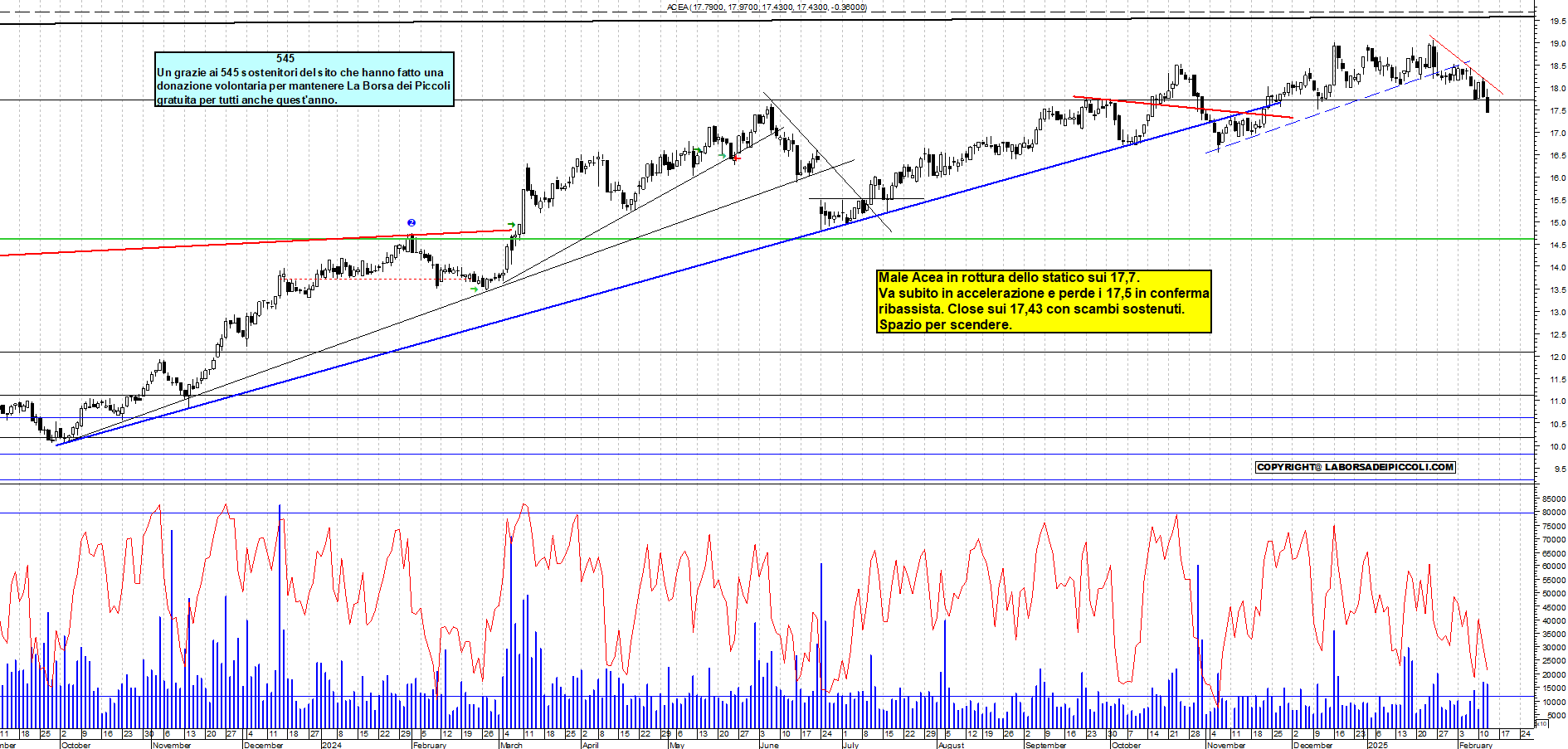 Grafico e analisi tecnica delle azioni Acea
