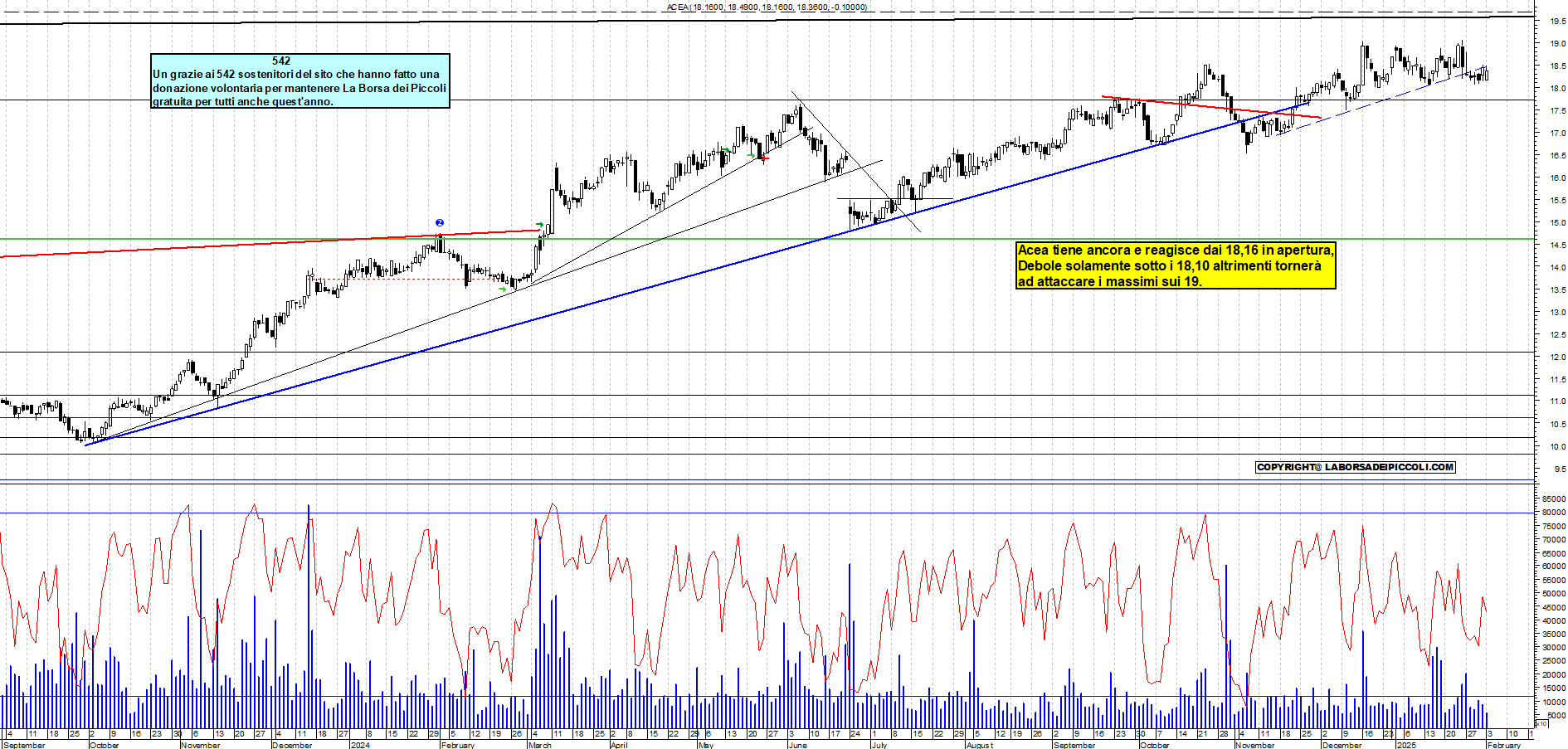 Grafico e analisi tecnica delle azioni Acea