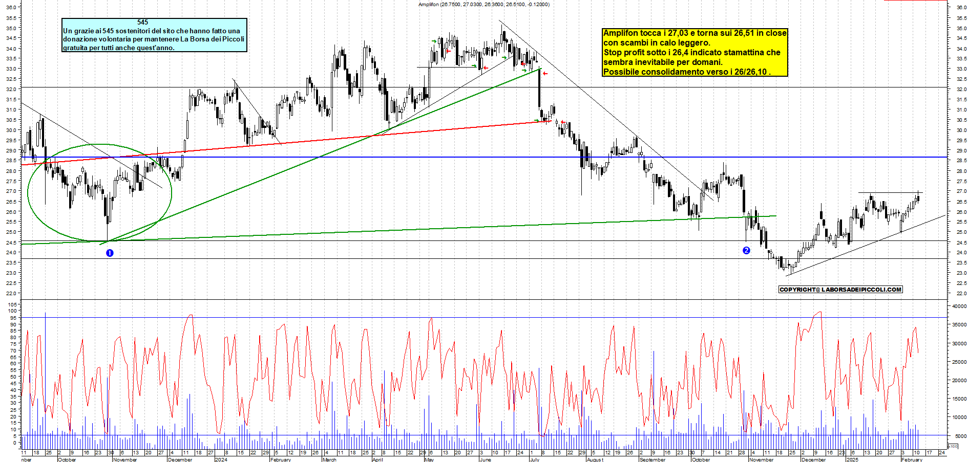 Grafico e analisi tecnica delle azioni Amplifon