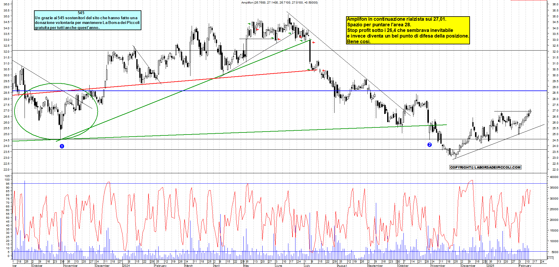 Grafico e analisi tecnica delle azioni Amplifon