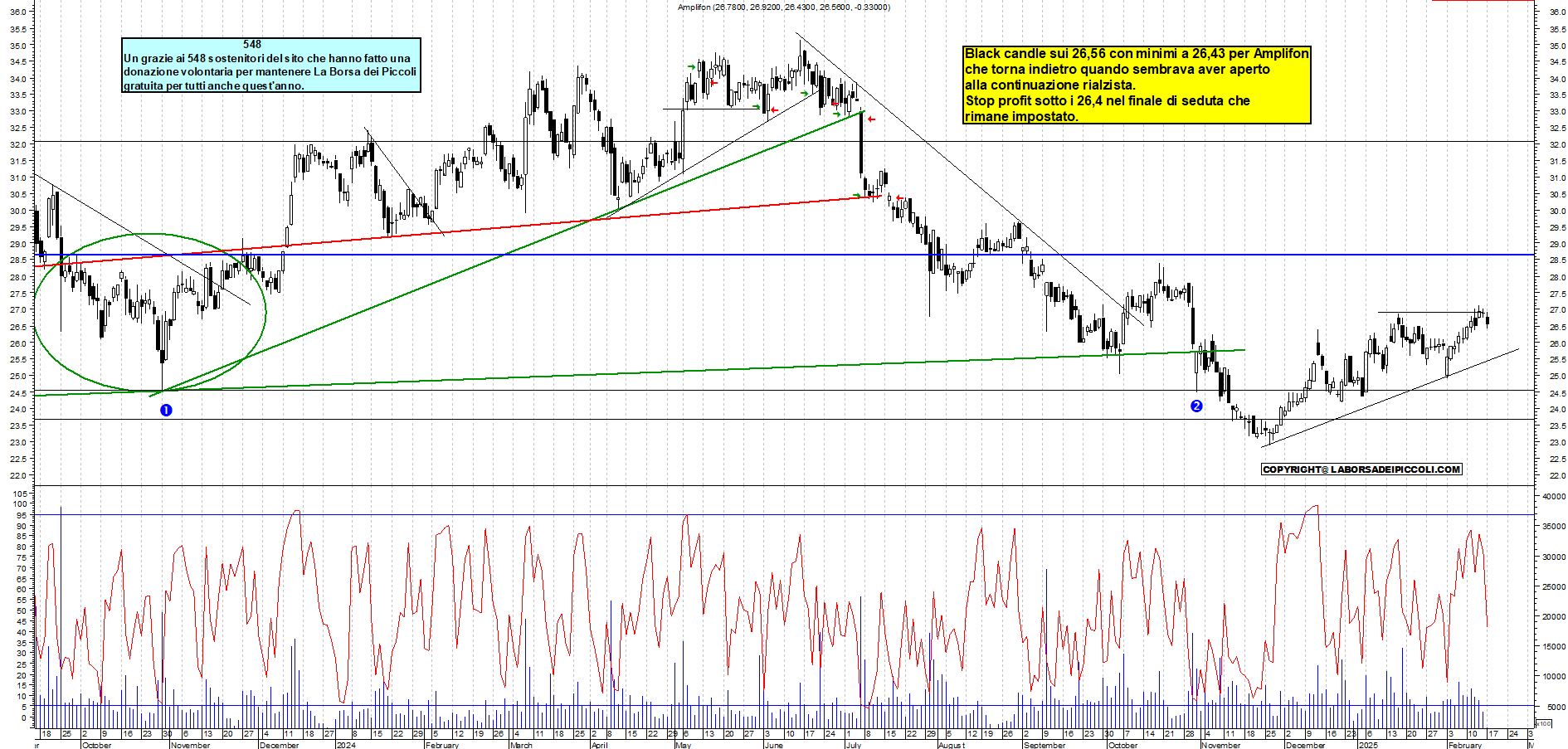 Grafico e analisi tecnica delle azioni Amplifon