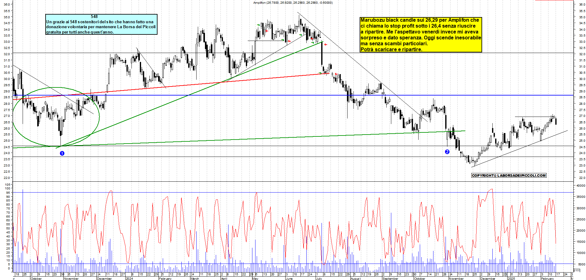 Grafico e analisi tecnica delle azioni Amplifon