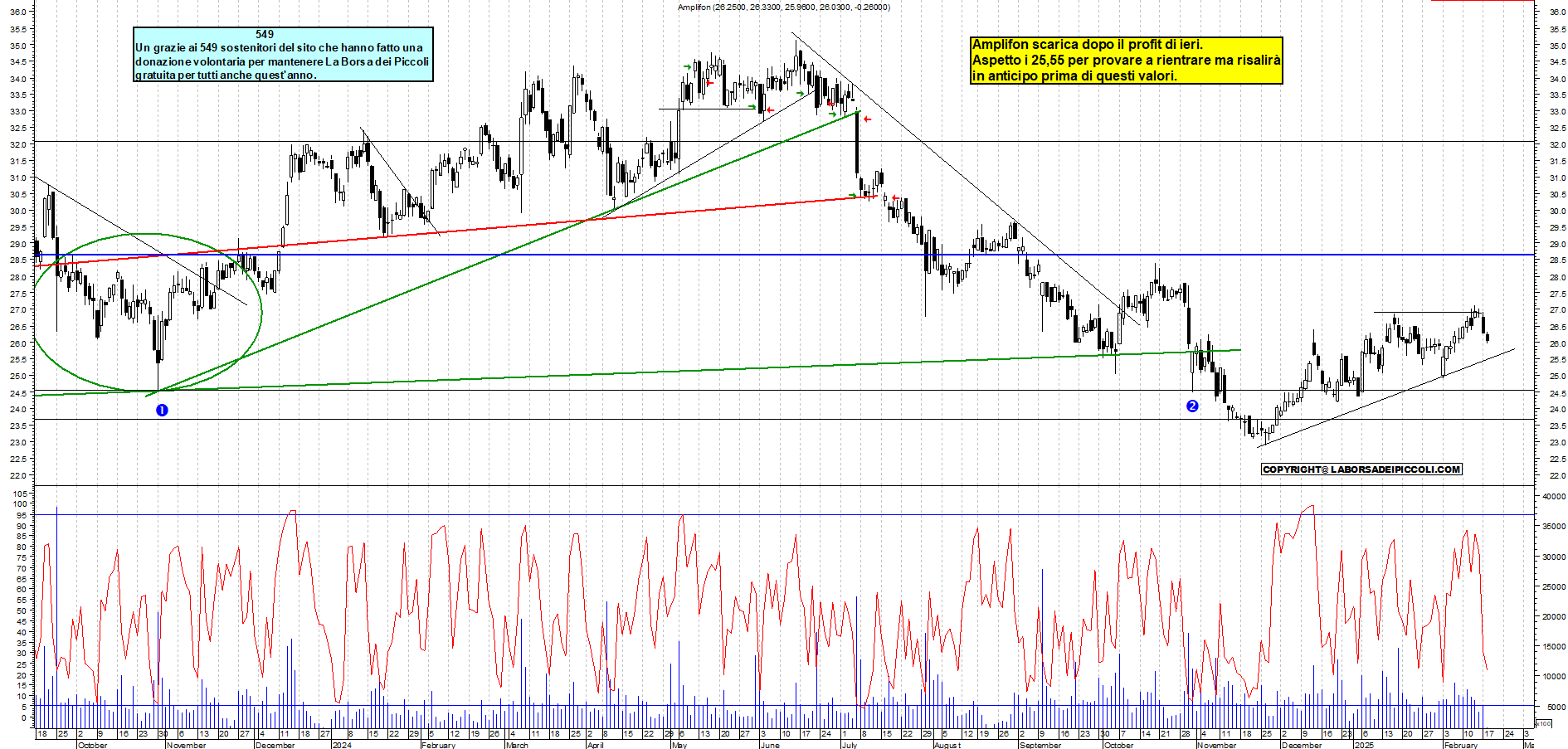 Grafico e analisi tecnica delle azioni Amplifon