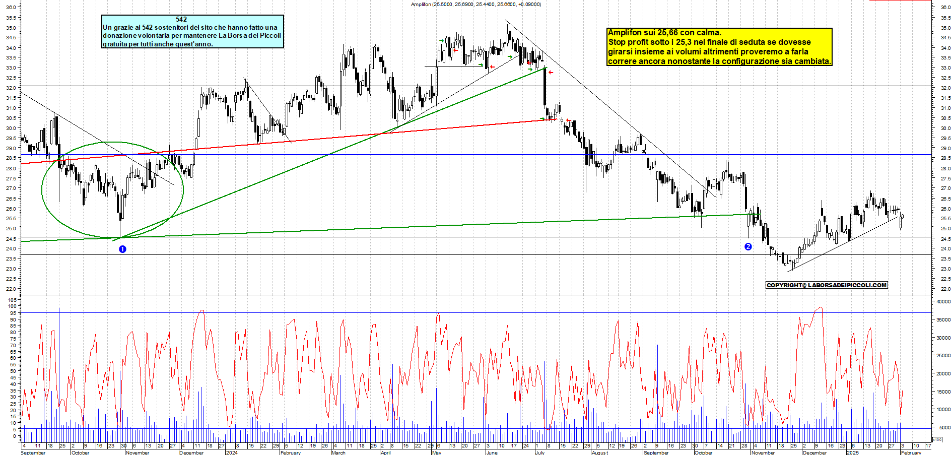 Grafico e analisi tecnica delle azioni Amplifon