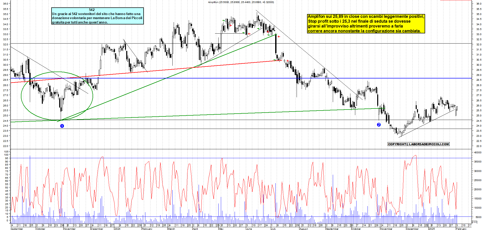 Grafico e analisi tecnica delle azioni Amplifon