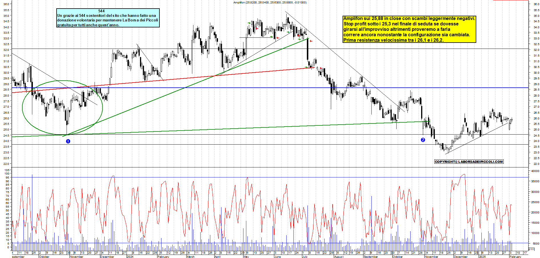 Grafico e analisi tecnica delle azioni Amplifon