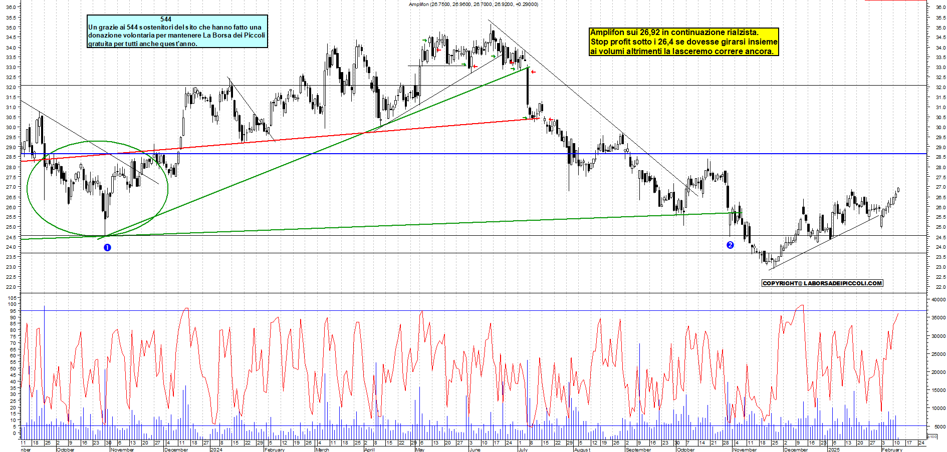 Grafico e analisi tecnica delle azioni Amplifon