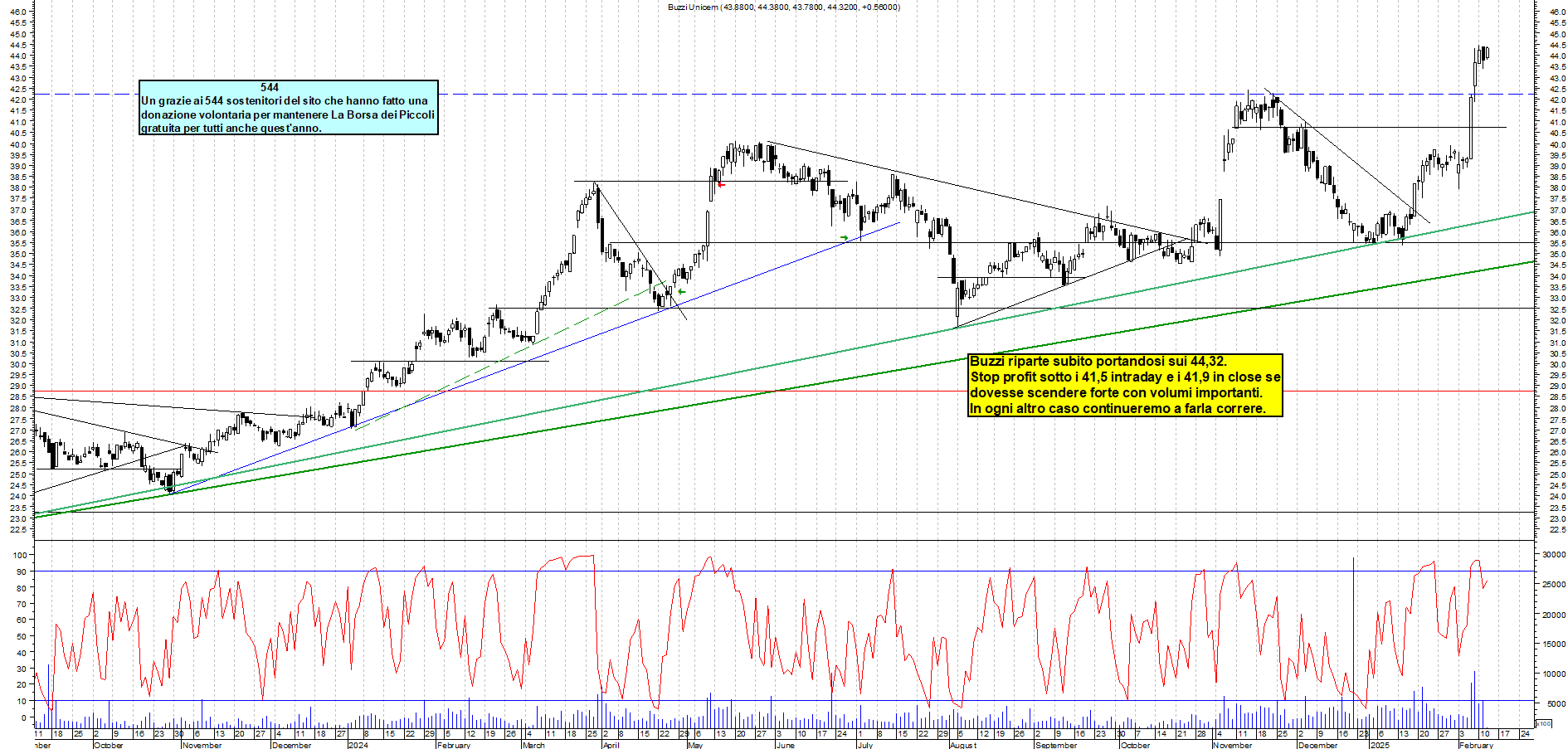 Grafico e analisi tecnica delle azioni Buzzi