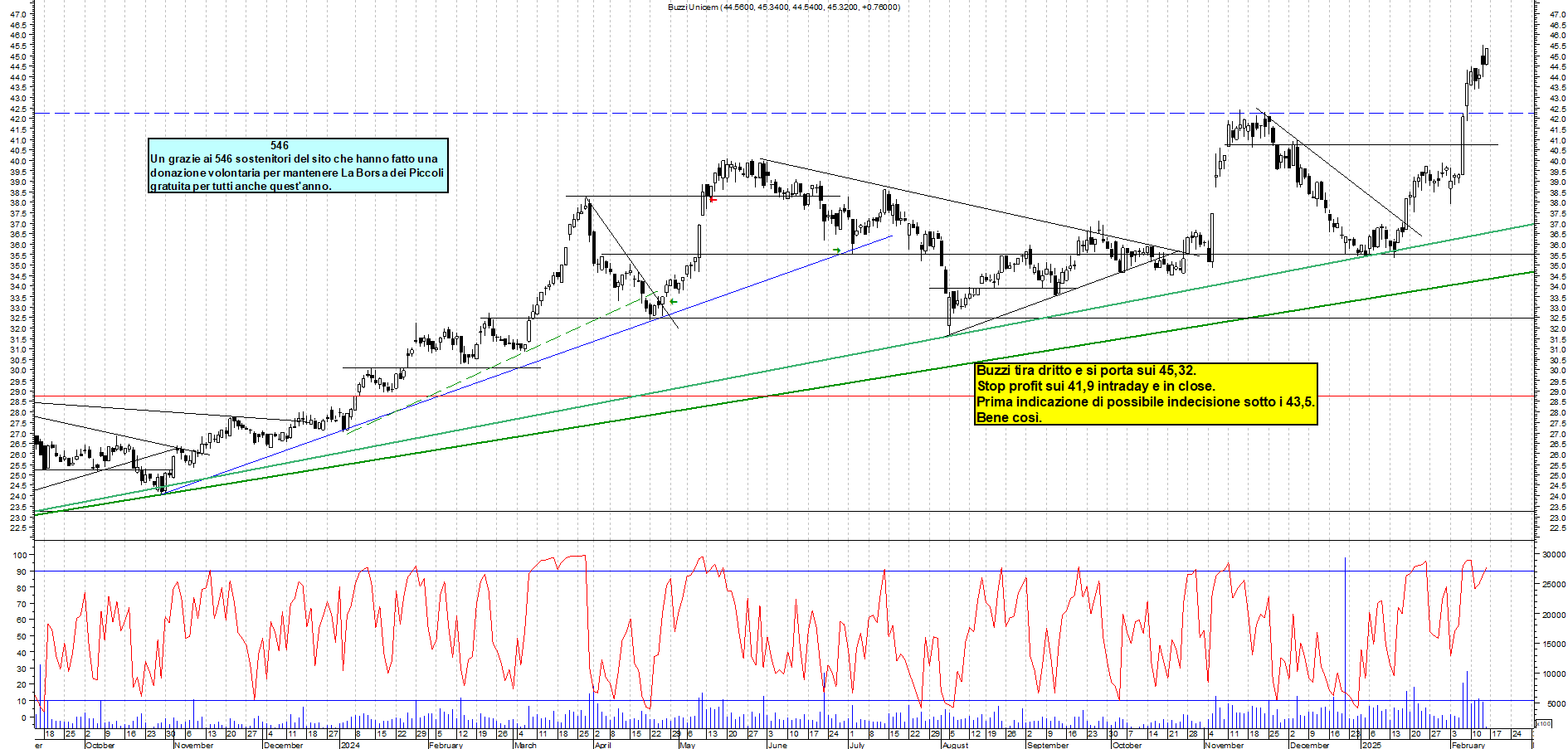Grafico e analisi tecnica delle azioni Buzzi