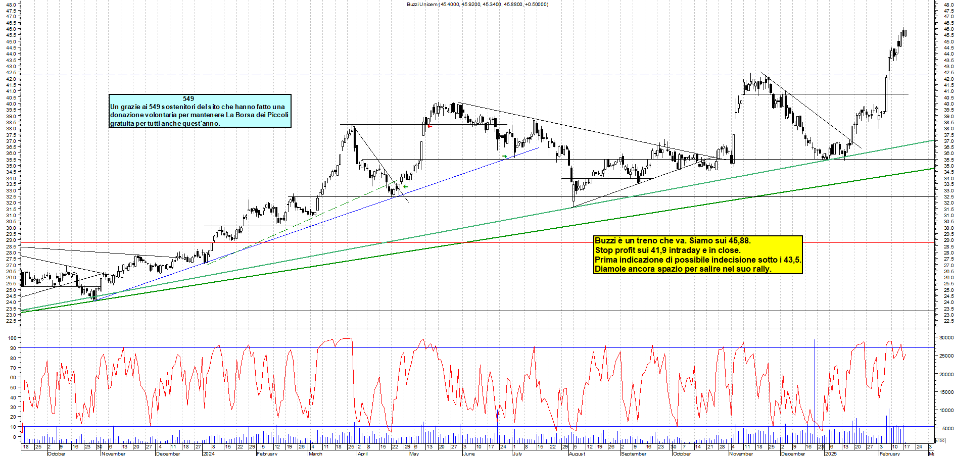 Grafico e analisi tecnica delle azioni Buzzi