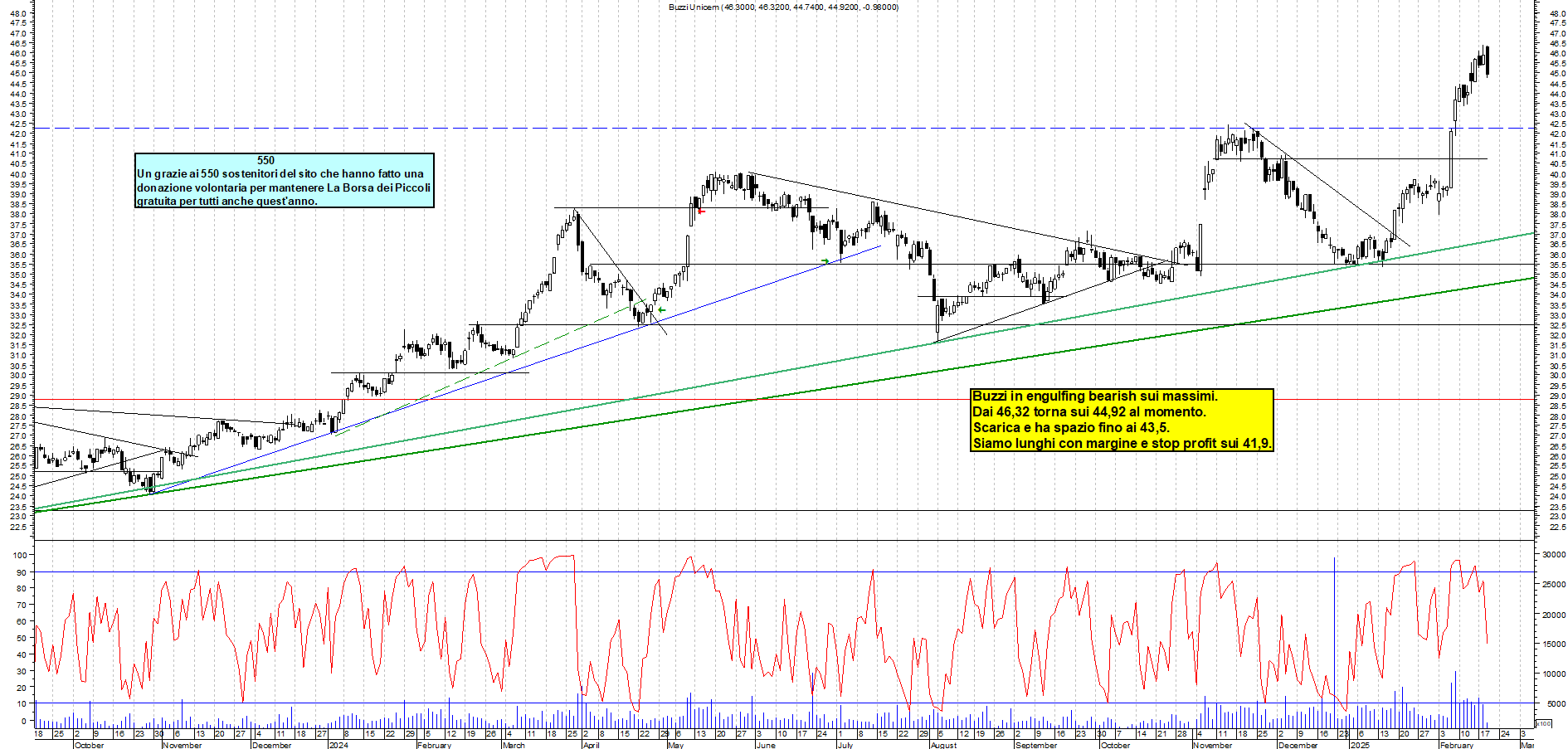 Grafico e analisi tecnica delle azioni Buzzi