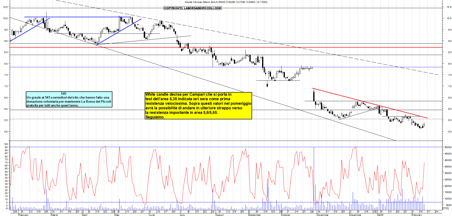 Grafico e analisi tecnica delle azioni Campari