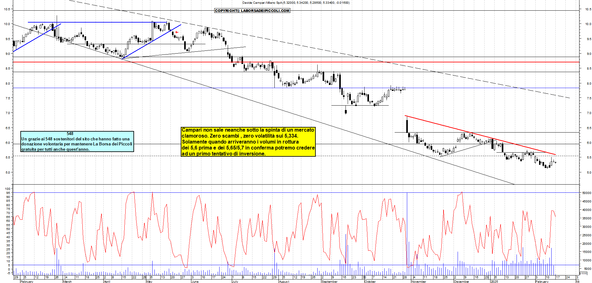 Grafico e analisi tecnica delle azioni Campari
